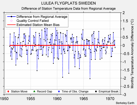 LULEA FLYGPLATS SWEDEN difference from regional expectation