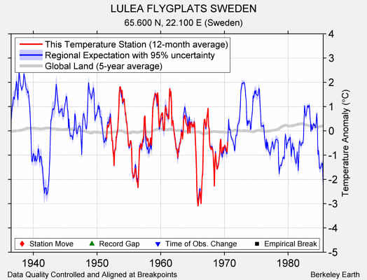 LULEA FLYGPLATS SWEDEN comparison to regional expectation