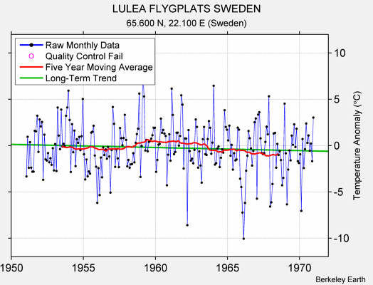 LULEA FLYGPLATS SWEDEN Raw Mean Temperature