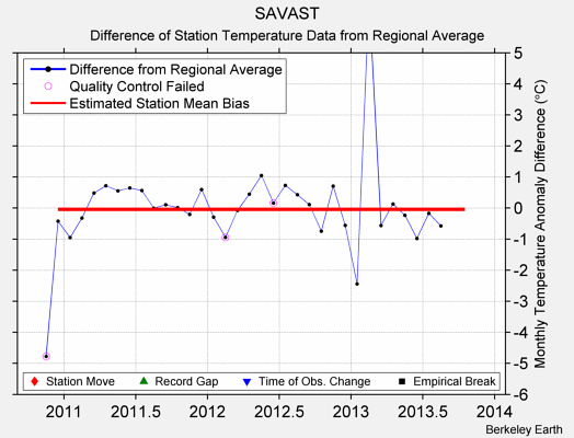 SAVAST difference from regional expectation