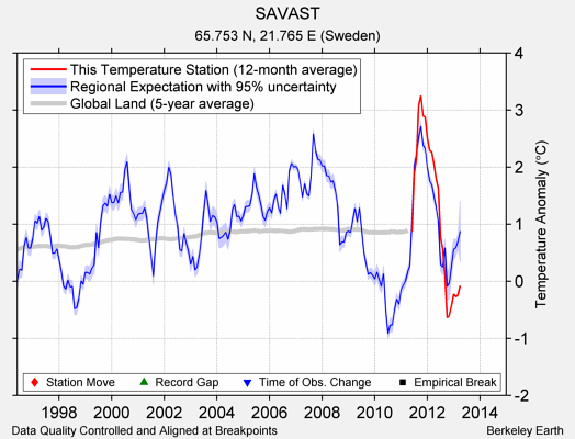 SAVAST comparison to regional expectation