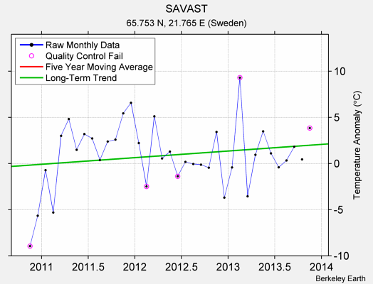 SAVAST Raw Mean Temperature