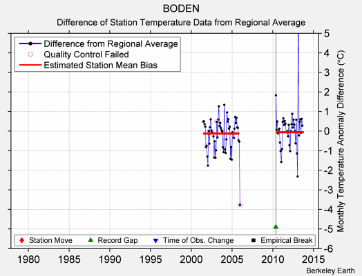 BODEN difference from regional expectation