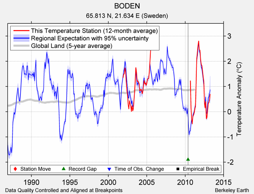 BODEN comparison to regional expectation