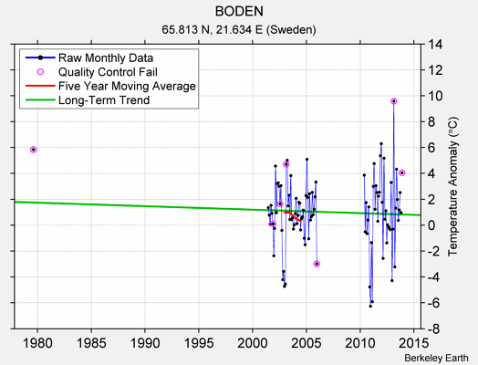 BODEN Raw Mean Temperature