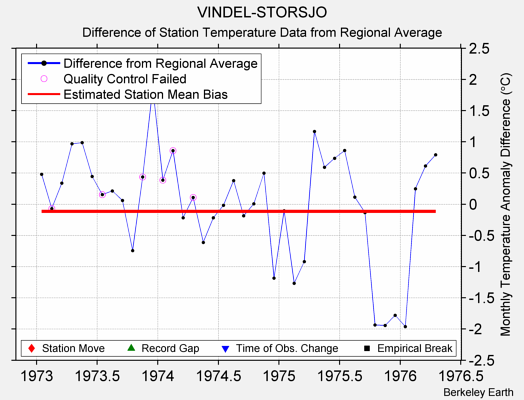 VINDEL-STORSJO difference from regional expectation