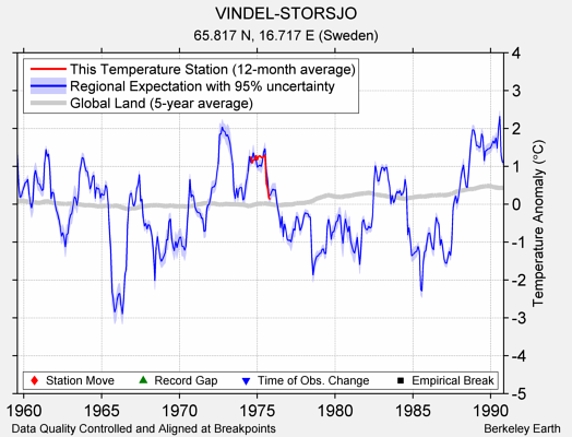 VINDEL-STORSJO comparison to regional expectation