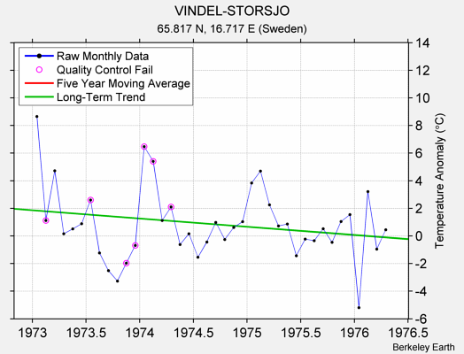 VINDEL-STORSJO Raw Mean Temperature