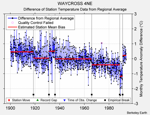 WAYCROSS 4NE difference from regional expectation