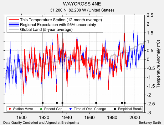 WAYCROSS 4NE comparison to regional expectation