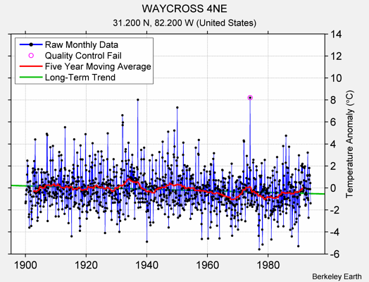 WAYCROSS 4NE Raw Mean Temperature