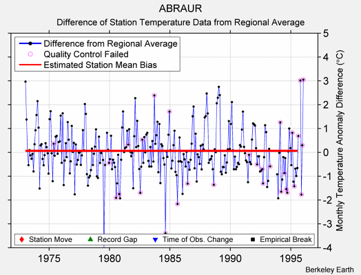 ABRAUR difference from regional expectation