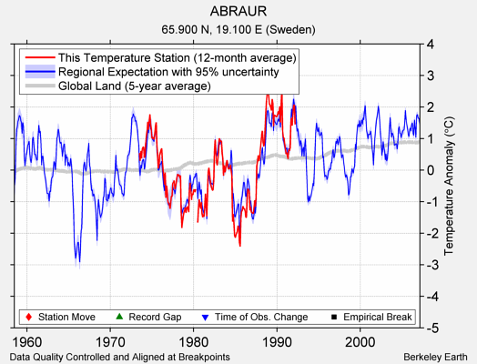 ABRAUR comparison to regional expectation