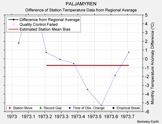 PALJAMYREN difference from regional expectation