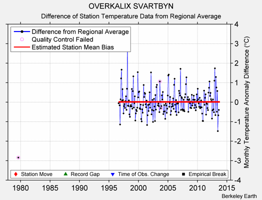 OVERKALIX SVARTBYN difference from regional expectation