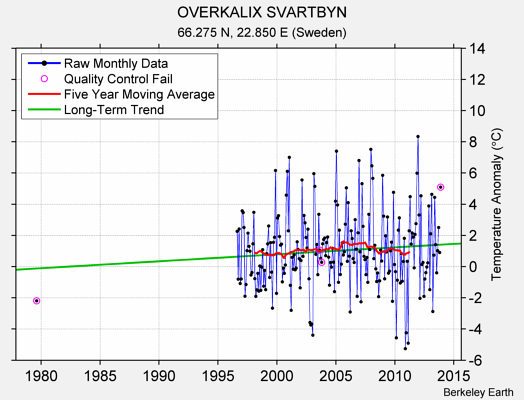 OVERKALIX SVARTBYN Raw Mean Temperature