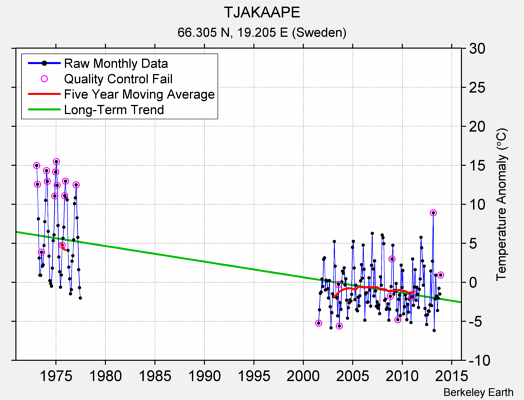 TJAKAAPE Raw Mean Temperature