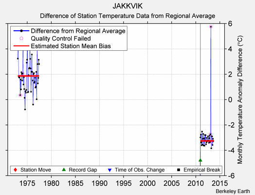 JAKKVIK difference from regional expectation