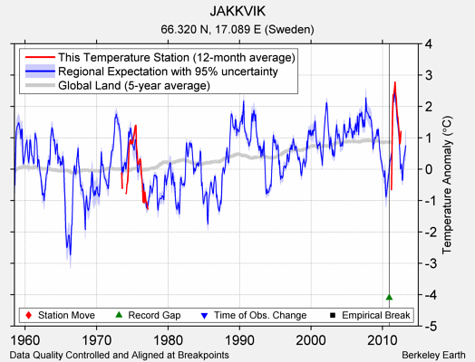 JAKKVIK comparison to regional expectation