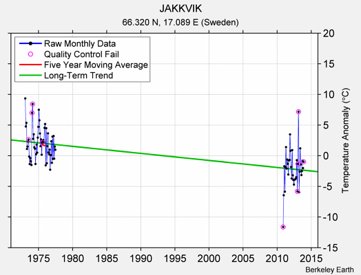 JAKKVIK Raw Mean Temperature