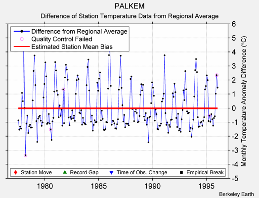 PALKEM difference from regional expectation