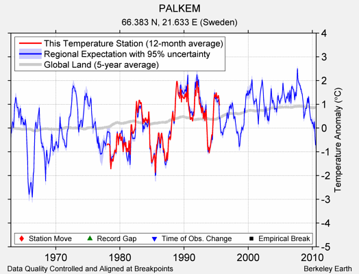 PALKEM comparison to regional expectation