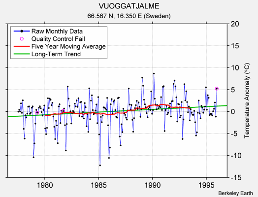 VUOGGATJALME Raw Mean Temperature