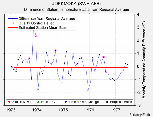 JOKKMOKK (SWE-AFB) difference from regional expectation