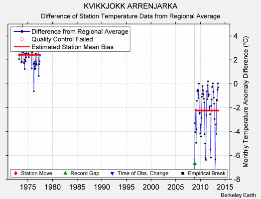 KVIKKJOKK ARRENJARKA difference from regional expectation