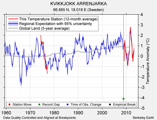 KVIKKJOKK ARRENJARKA comparison to regional expectation