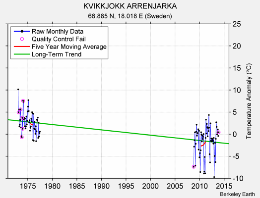 KVIKKJOKK ARRENJARKA Raw Mean Temperature