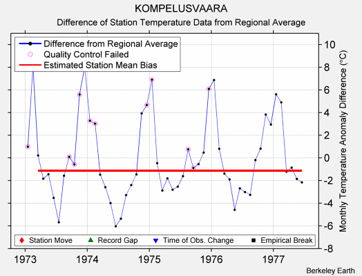 KOMPELUSVAARA difference from regional expectation