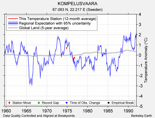 KOMPELUSVAARA comparison to regional expectation