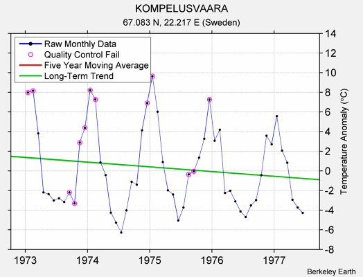 KOMPELUSVAARA Raw Mean Temperature