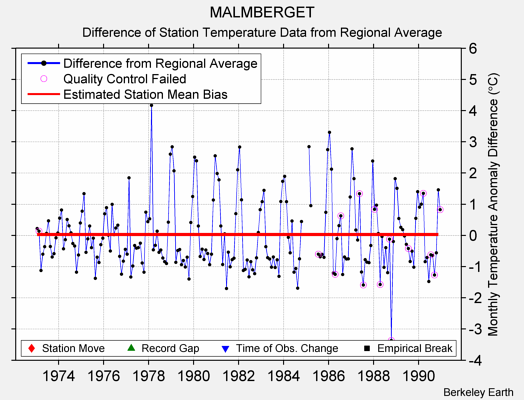 MALMBERGET difference from regional expectation