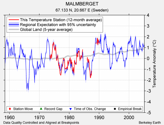 MALMBERGET comparison to regional expectation