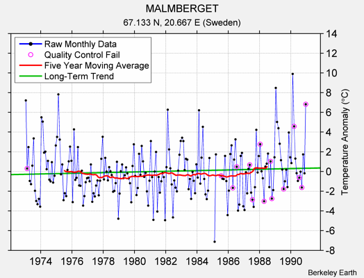 MALMBERGET Raw Mean Temperature