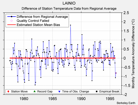 LAINIO difference from regional expectation