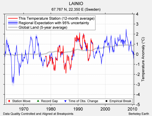 LAINIO comparison to regional expectation