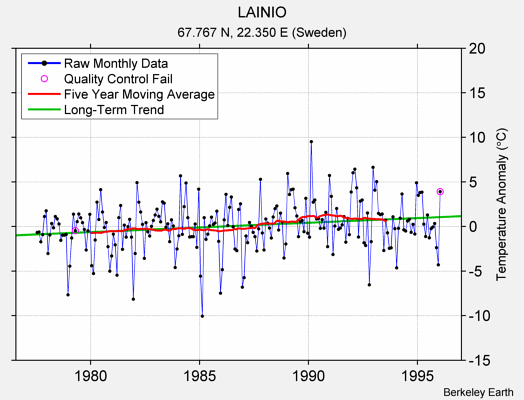 LAINIO Raw Mean Temperature