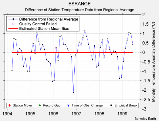 ESRANGE difference from regional expectation