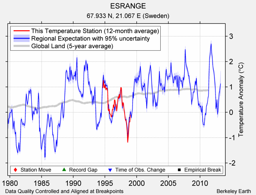 ESRANGE comparison to regional expectation