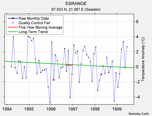 ESRANGE Raw Mean Temperature