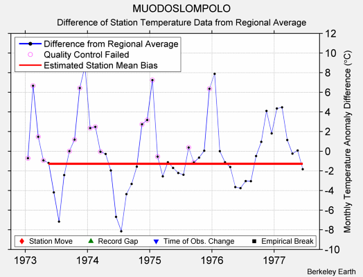 MUODOSLOMPOLO difference from regional expectation