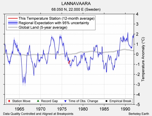 LANNAVAARA comparison to regional expectation