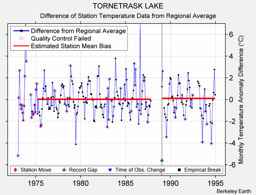 TORNETRASK LAKE difference from regional expectation