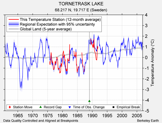 TORNETRASK LAKE comparison to regional expectation