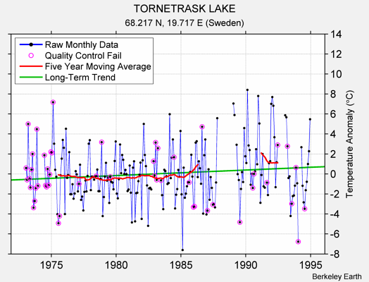 TORNETRASK LAKE Raw Mean Temperature