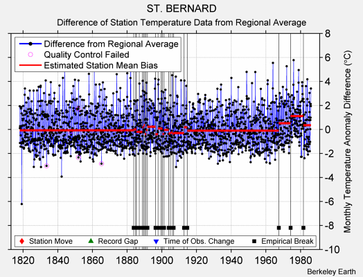 ST. BERNARD difference from regional expectation