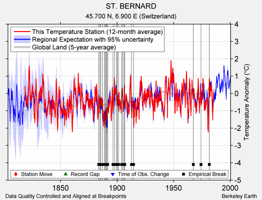ST. BERNARD comparison to regional expectation